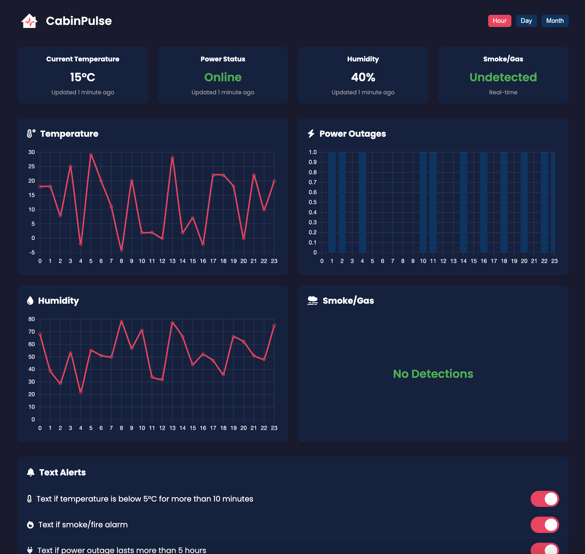 CabinPulse Dashboard